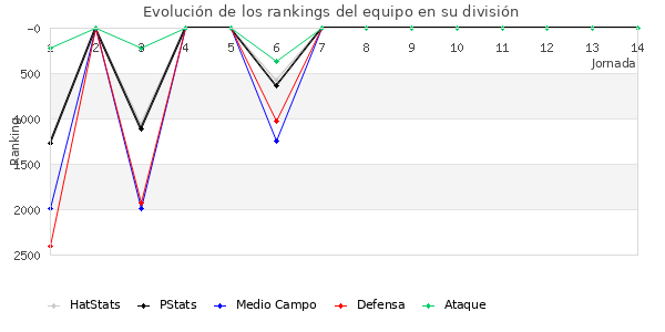 Rankings del equipo en VII