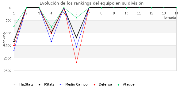 Rankings del equipo en VII