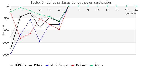 Rankings del equipo en V