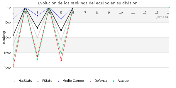 Rankings del equipo en VII