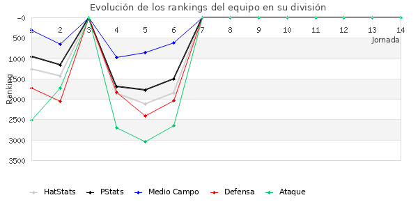 Rankings del equipo en VII