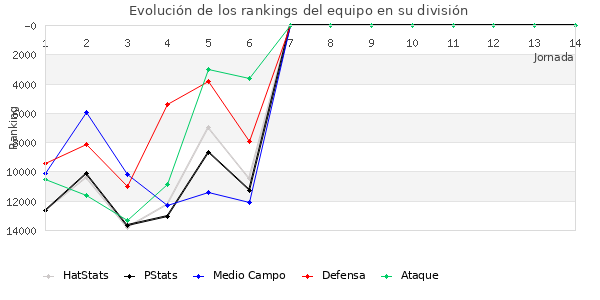 Rankings del equipo en VIII