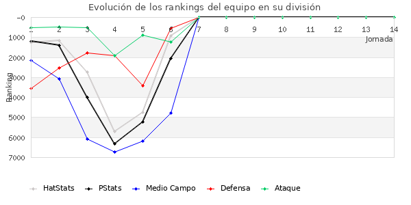 Rankings del equipo en VII