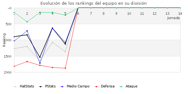 Rankings del equipo en V