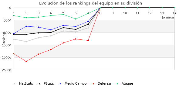 Rankings del equipo en Copa