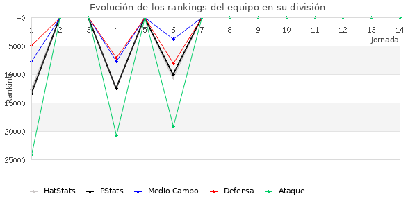 Rankings del equipo en Copa