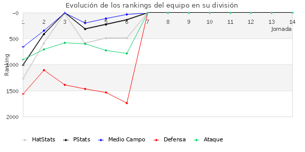 Rankings del equipo en V