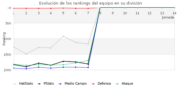 Rankings del equipo en V