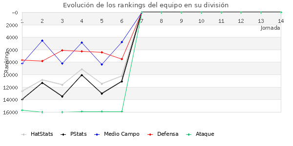 Rankings del equipo en VIII