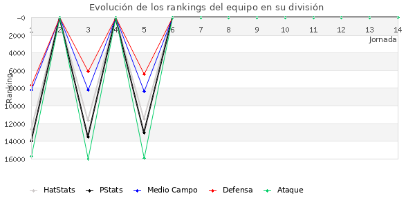 Rankings del equipo en VIII