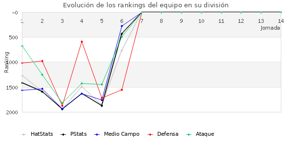 Rankings del equipo en V