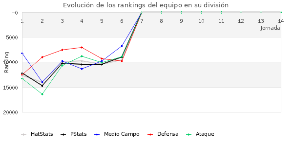 Rankings del equipo en Copa