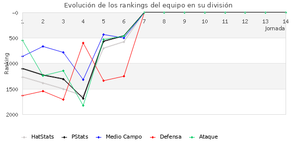 Rankings del equipo en V