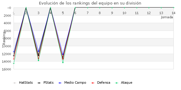 Rankings del equipo en IX