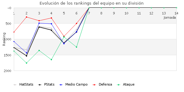 Rankings del equipo en V