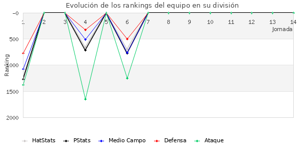 Rankings del equipo en V