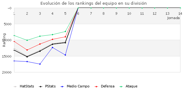 Rankings del equipo en Copa