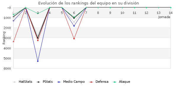 Rankings del equipo en VI