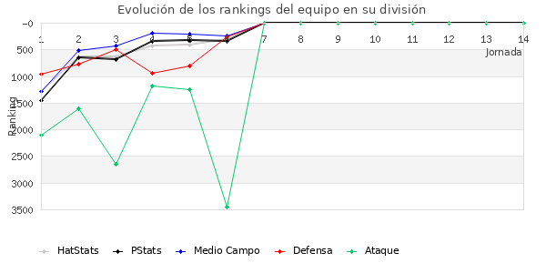 Rankings del equipo en VII