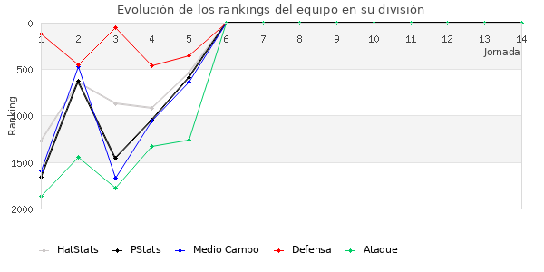 Rankings del equipo en V