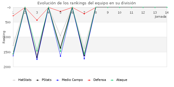 Rankings del equipo en V