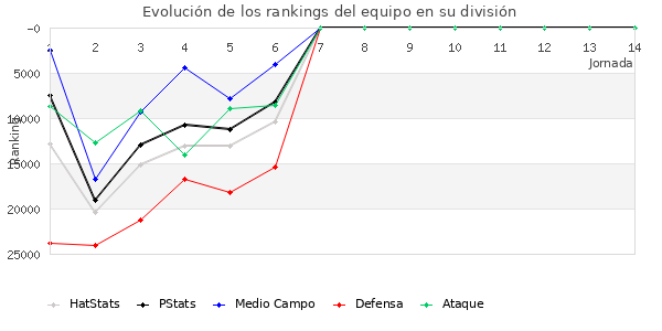 Rankings del equipo en Copa