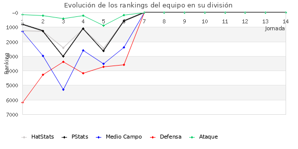 Rankings del equipo en VI