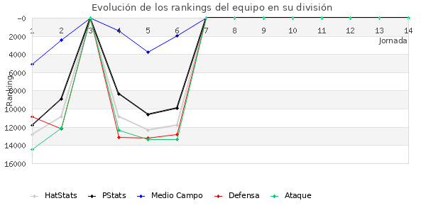 Rankings del equipo en VIII