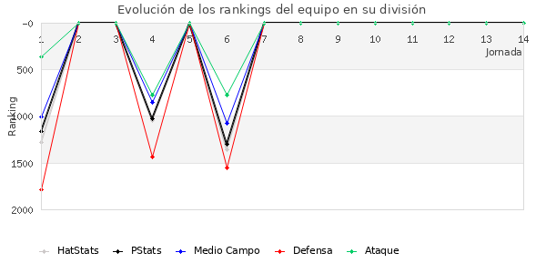 Rankings del equipo en V