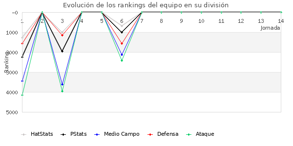 Rankings del equipo en IX