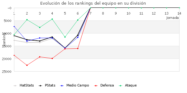 Rankings del equipo en Copa