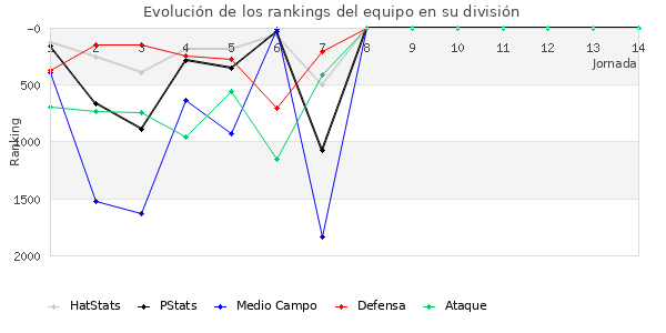 Rankings del equipo en V