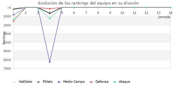 Rankings del equipo en Copa