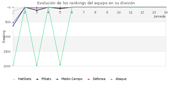 Rankings del equipo en V