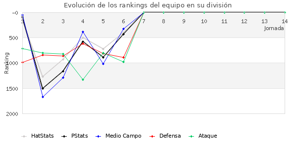 Rankings del equipo en V