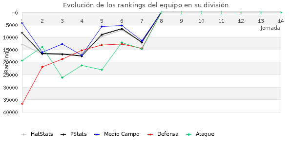 Rankings del equipo en Copa