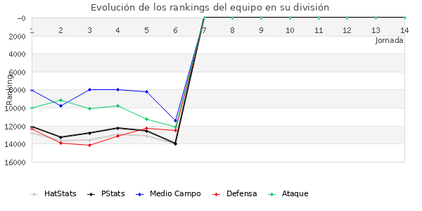 Rankings del equipo en VIII