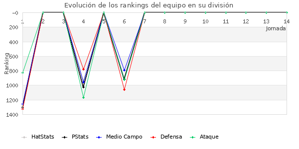 Rankings del equipo en V