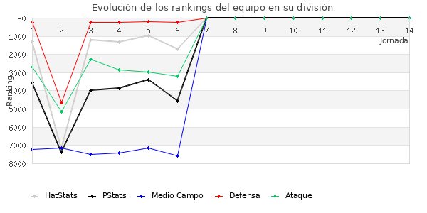 Rankings del equipo en VI