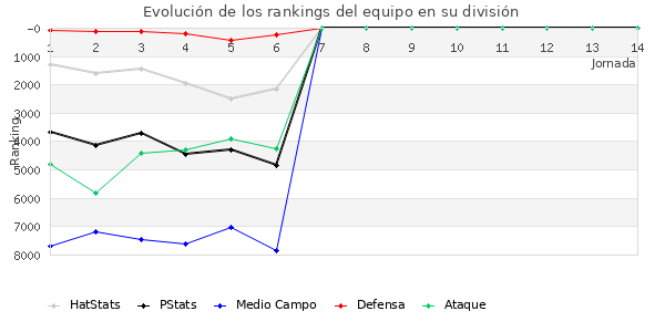 Rankings del equipo en VI