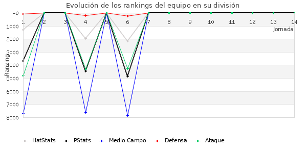 Rankings del equipo en VI