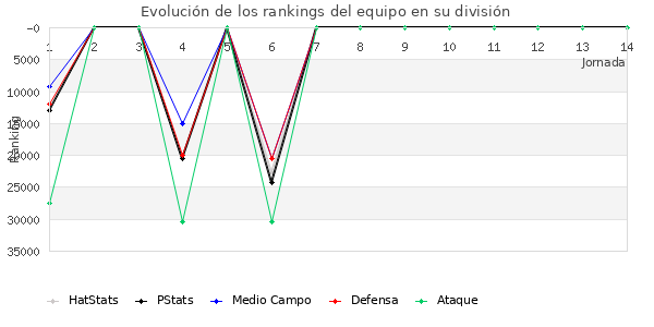 Rankings del equipo en X