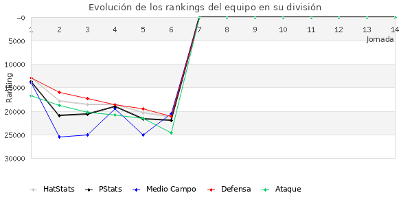 Rankings del equipo en X