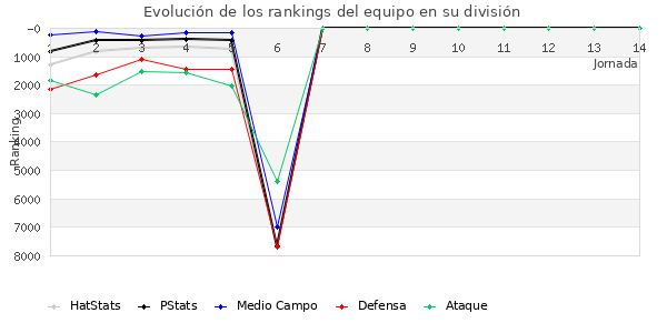 Rankings del equipo en VII