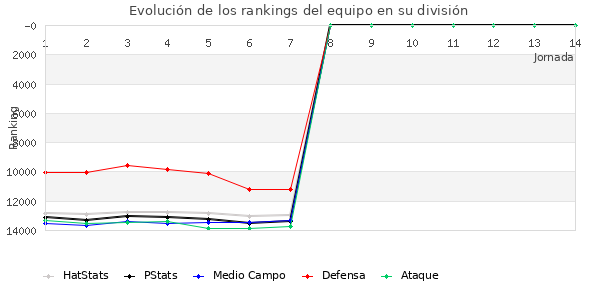 Rankings del equipo en IX