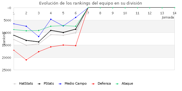 Rankings del equipo en Copa