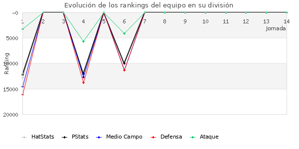 Rankings del equipo en Copa