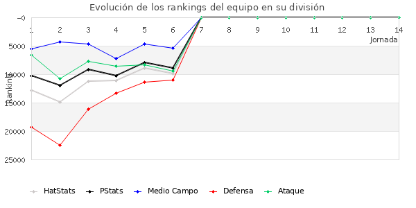 Rankings del equipo en Copa