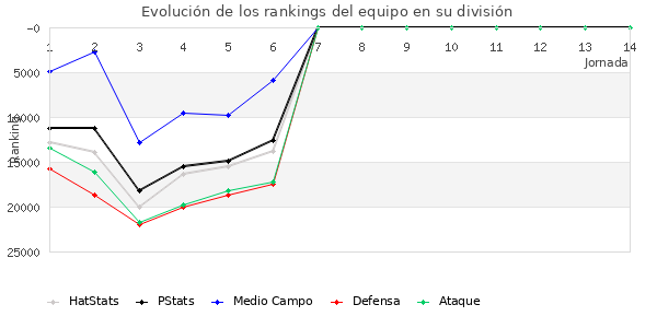 Rankings del equipo en Copa