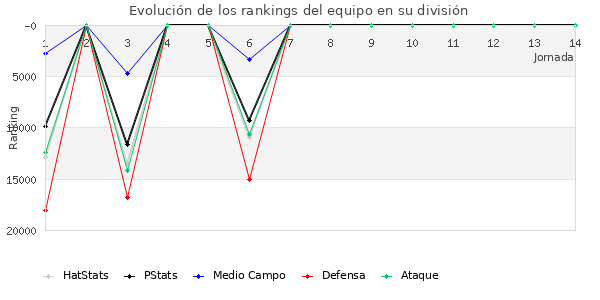 Rankings del equipo en Copa